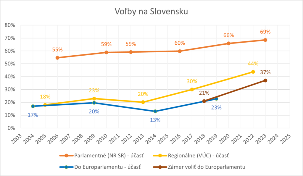 Trend účasti na voľbách na Slovensku od roku 2004