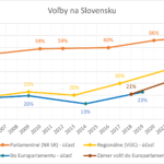 Trend účasti na voľbách na Slovensku od roku 2004