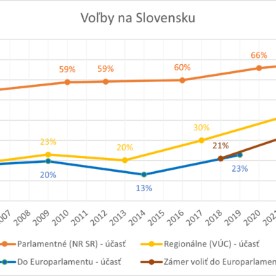 Eurovoľby: Obhájime prvenstvo v neúčasti?